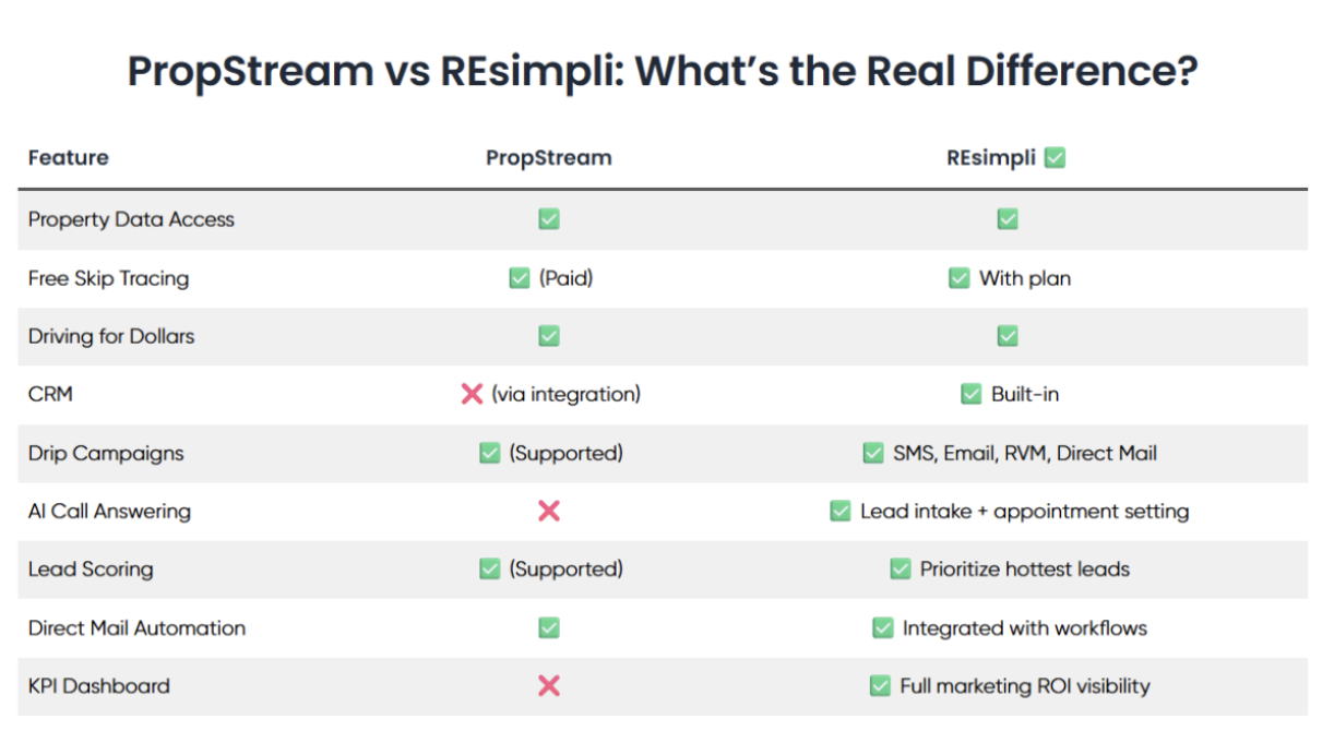 REsimpli Launches 2026 Campaign Highlighting Key Advantages Over PropStream for Real Estate Investors