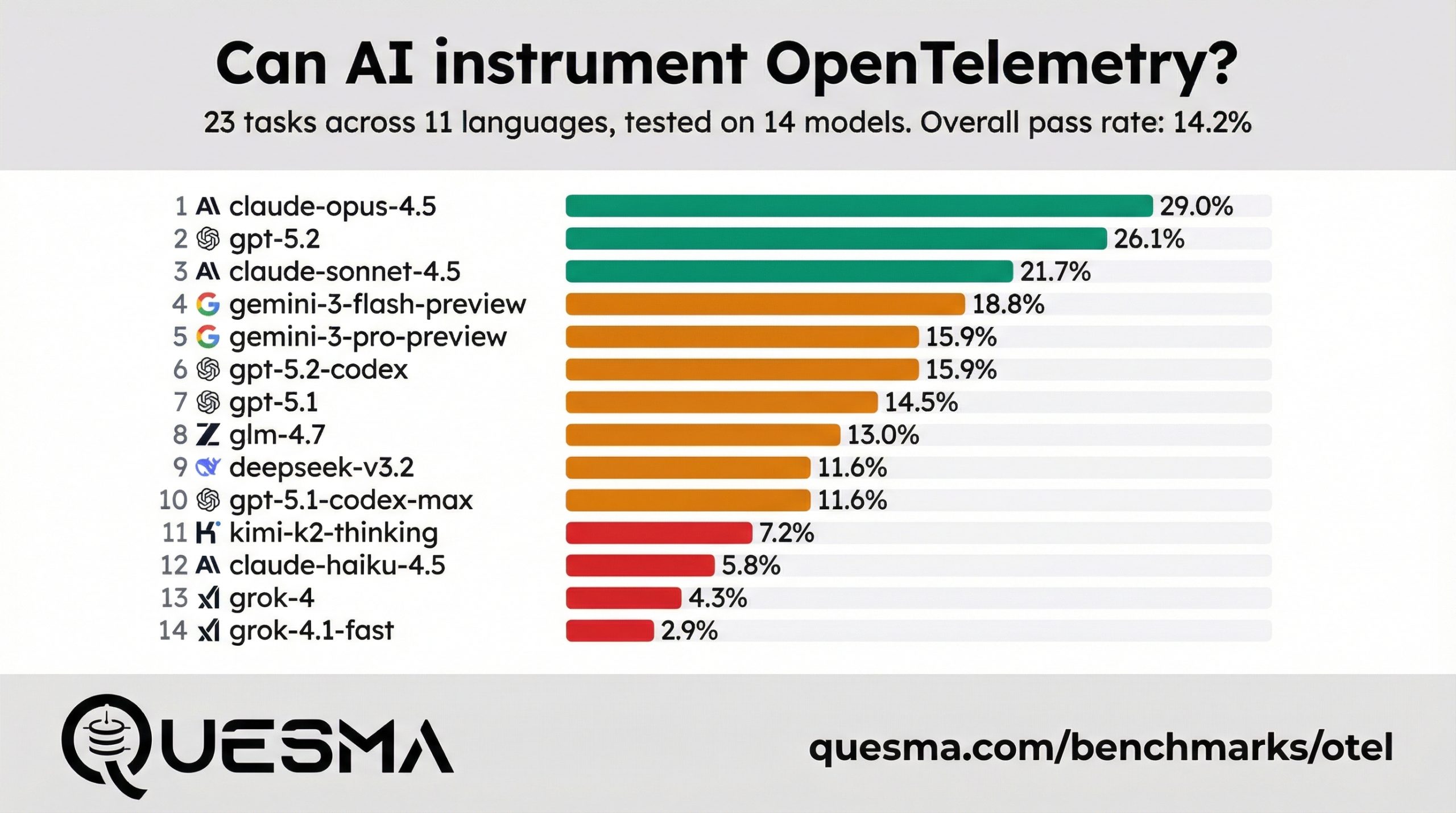 Quesma Releases OTelBench: Independent Benchmark Reveals Frontier LLMs Struggle with Real-World SRE Tasks