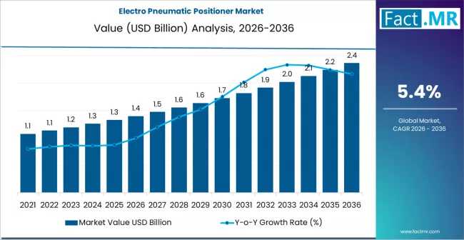 2036 Global Electro Pneumatic Positioner Market Intelligence Report: Technology Shifts, Demand Dynamics