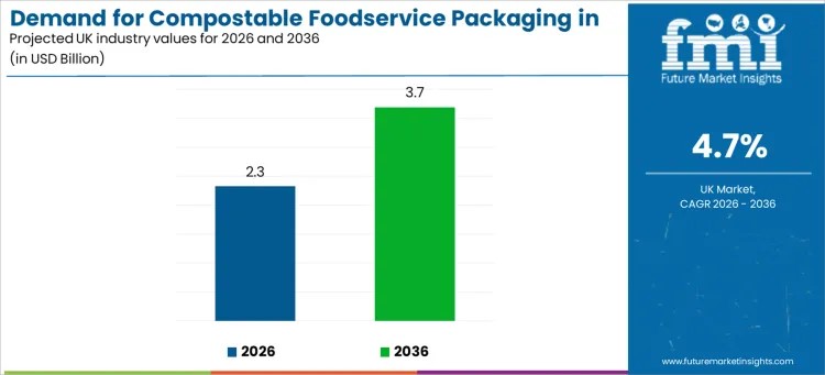 UK Compostable Foodservice Packaging Market Set to Reach USD 3.69 Billion by 2036, Growing at 4.7% CAGR