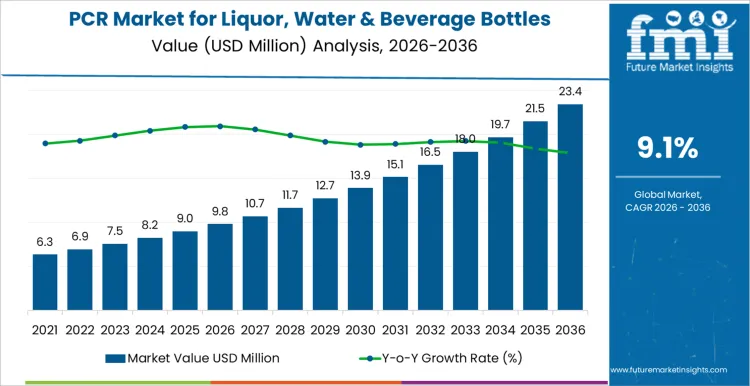 PCR Market for Liquor, Water & Beverage Bottles Market Valuation, ROI Potential & Long-Term Growth Prospects 2026–2036