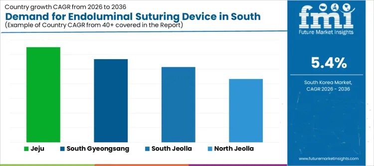 South Korea Endoluminal Suturing Device Market Projected to Reach USD 4.1 Million by 2036, at a CAGR of 5.4%.