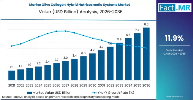 Marine Olive Collagen Hybrid Nutricosmetic Systems Market Intelligence Report: Demand Dynamics & Investment Outlook
