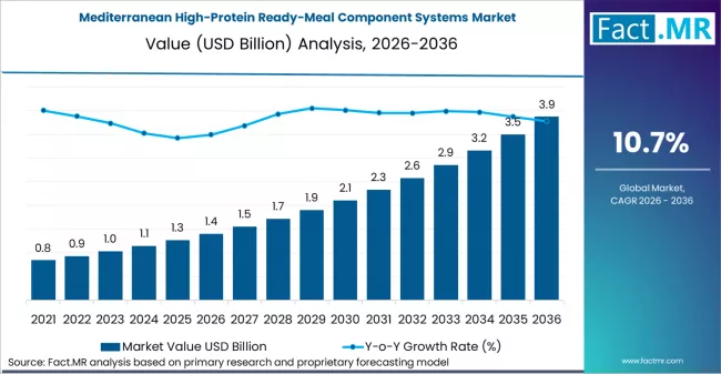 Mediterranean High-Protein Ready-Meal Component Systems Industry Outlook 2036: Strategic Insights, Market Development
