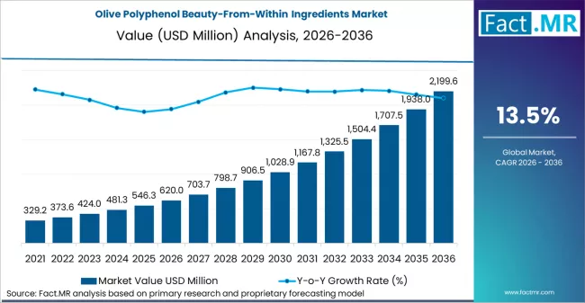 Olive Polyphenol Beauty-From-Within Ingredients Market Size, Share & Forecast: High-Growth Segments, Value Chain Insight
