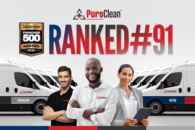 PuroClean Rises in Ranking as Top 100 Franchise in Entrepreneur Magazine’s Franchise 500®